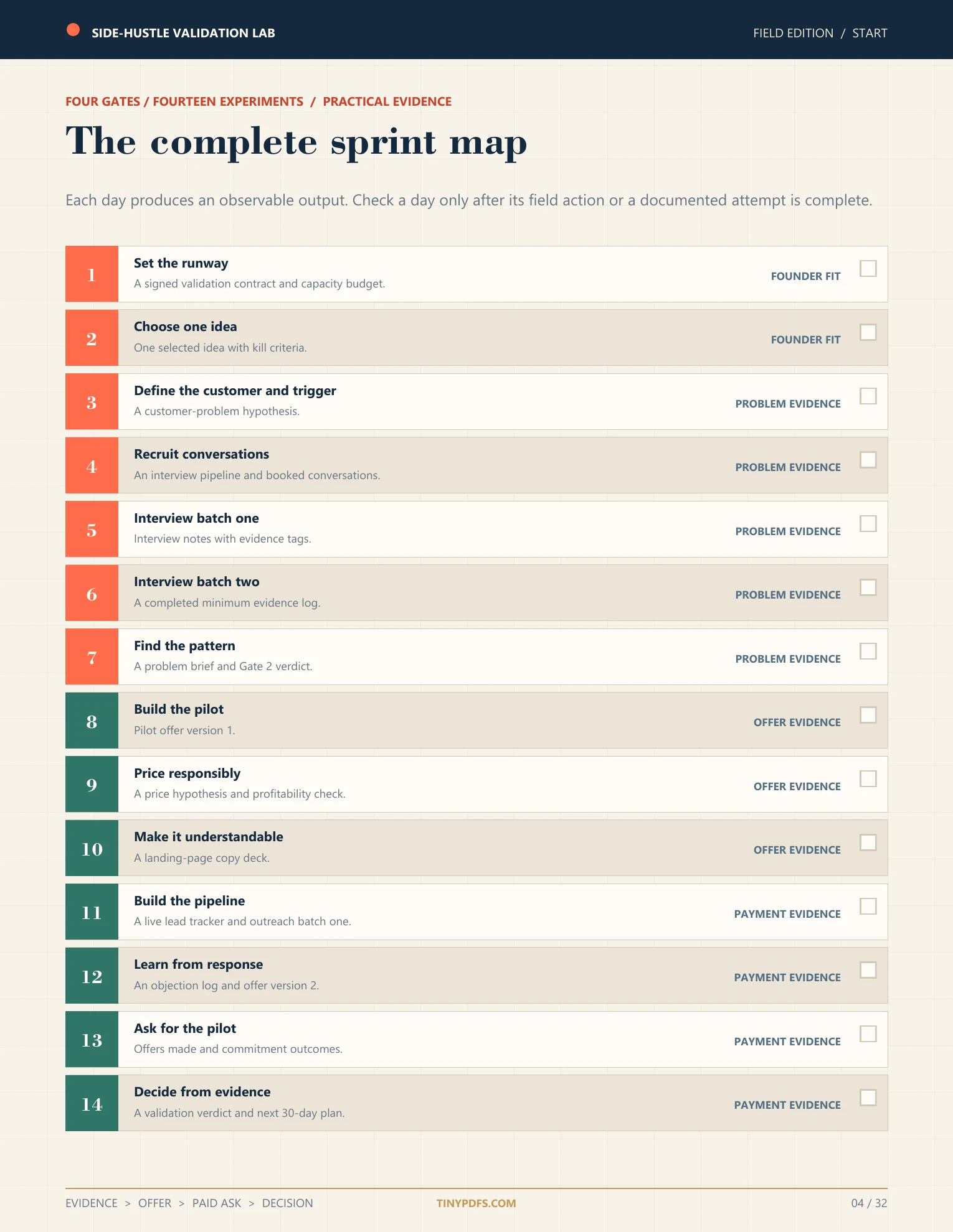 Complete 14-day validation sprint map